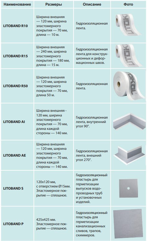 Гидроизоляция LITOBAND R50 серия Гидроизоляции Litokol